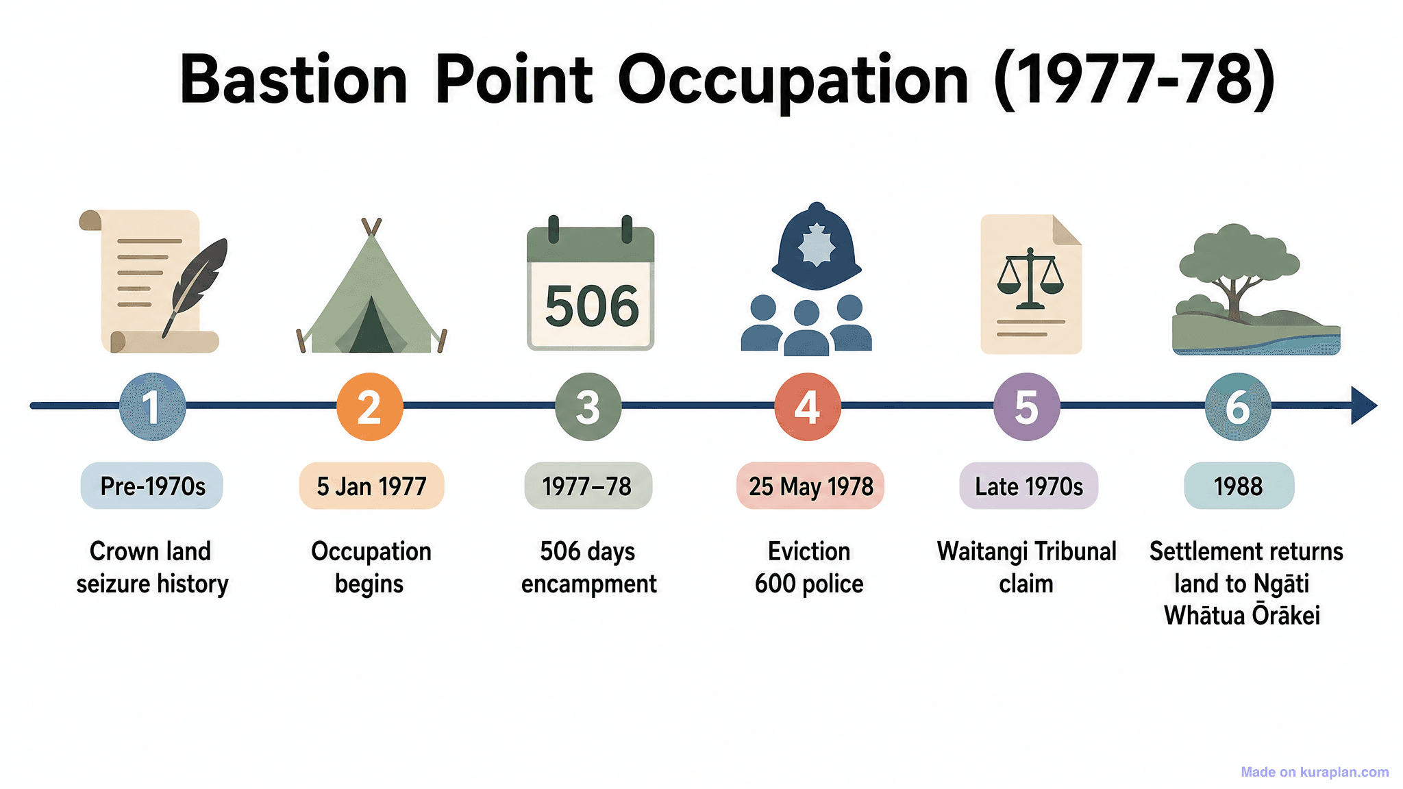 Bastion Point Occupation (1977-78) Timeline