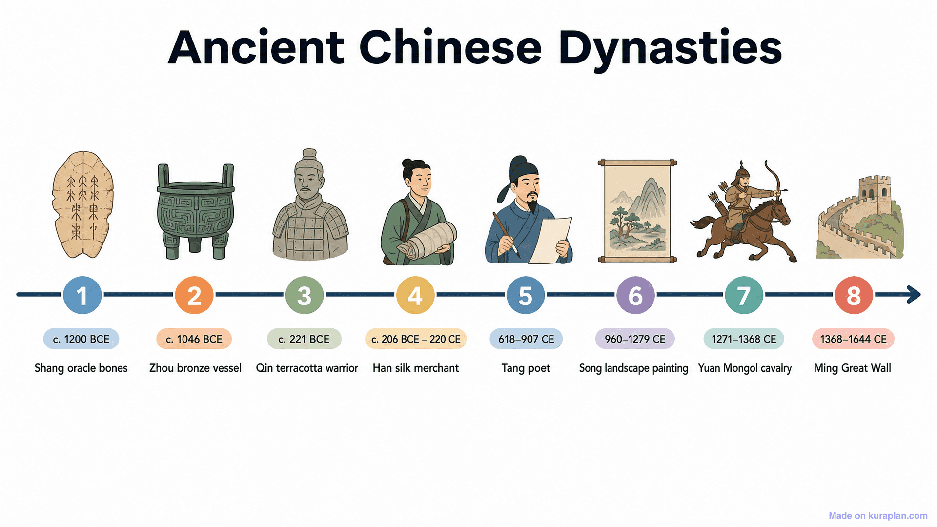 Ancient Chinese Dynasties Timeline