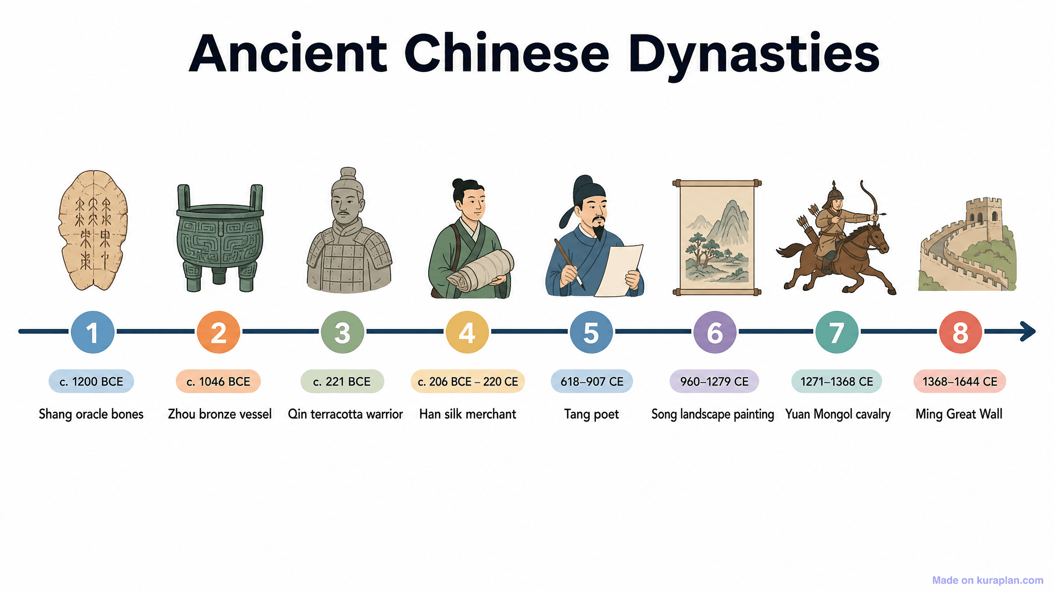 Ancient Chinese Dynasties Timeline