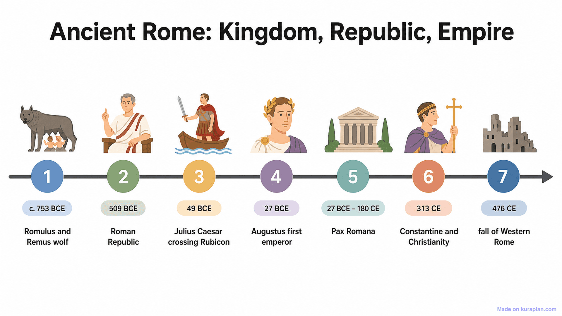 Ancient Rome: Kingdom, Republic, Empire Timeline