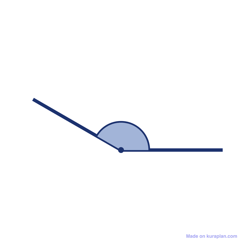 Angle — 150° (Obtuse Angle)