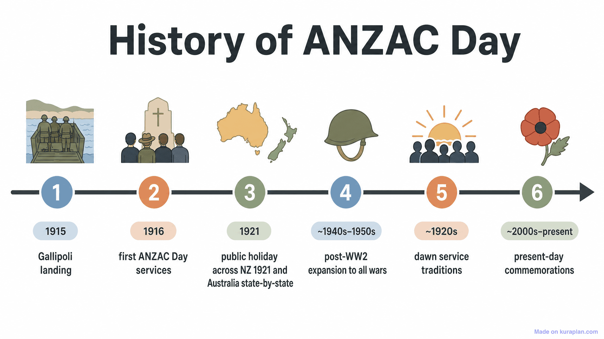 History of ANZAC Day Timeline