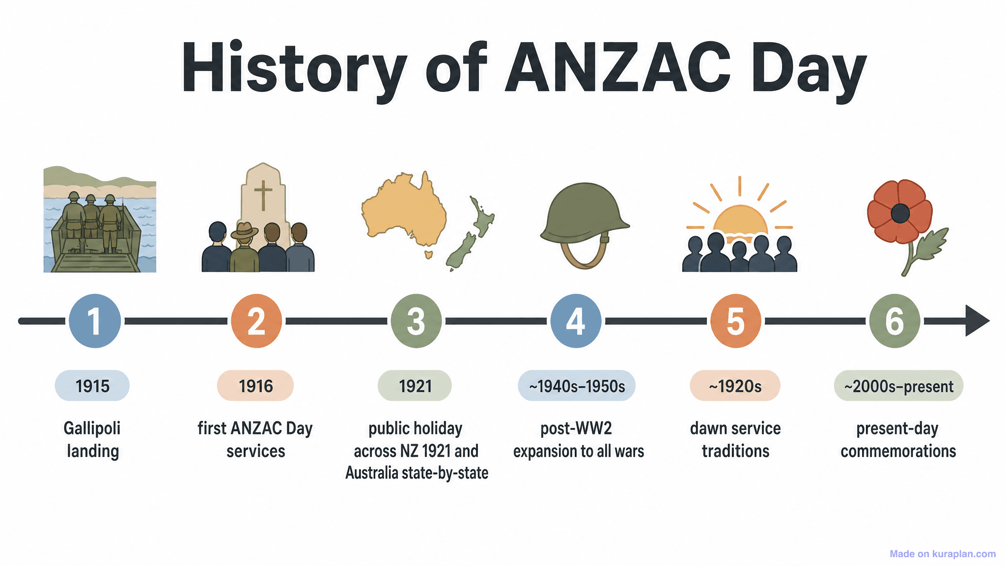 History of ANZAC Day Timeline