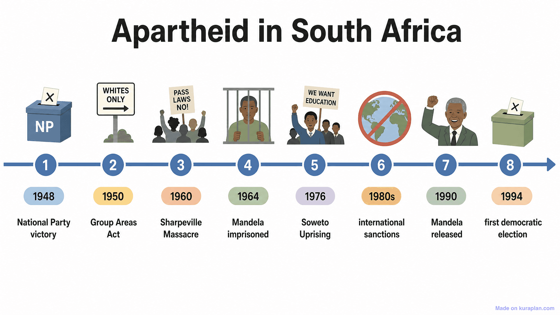 Apartheid in South Africa Timeline