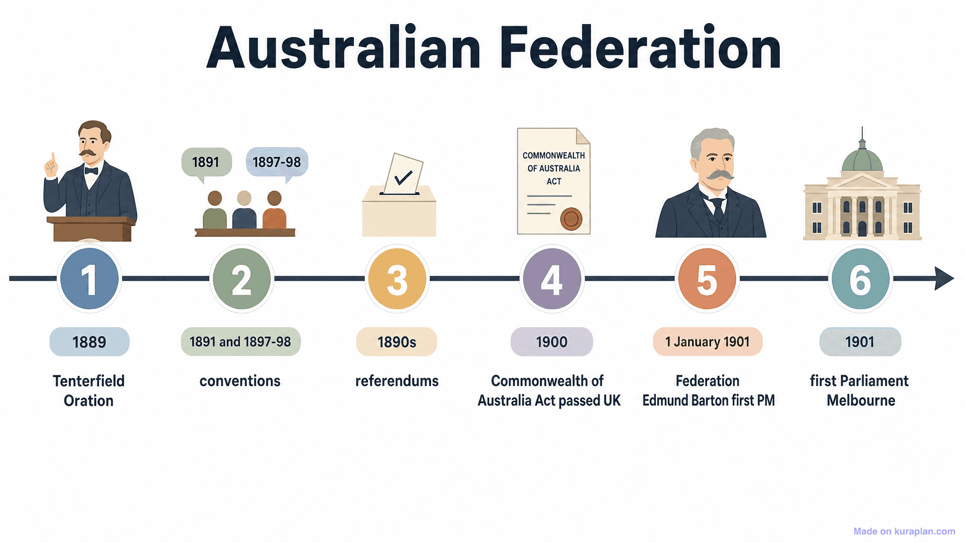 Australian Federation Timeline