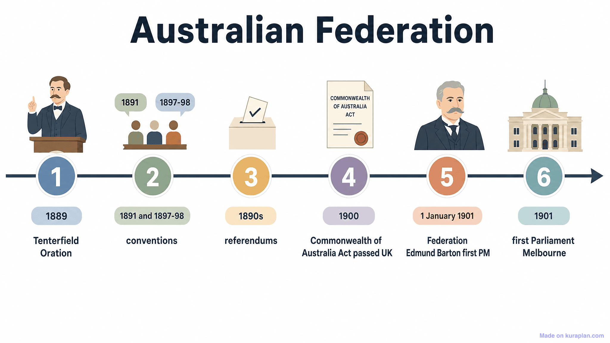 Australian Federation Timeline