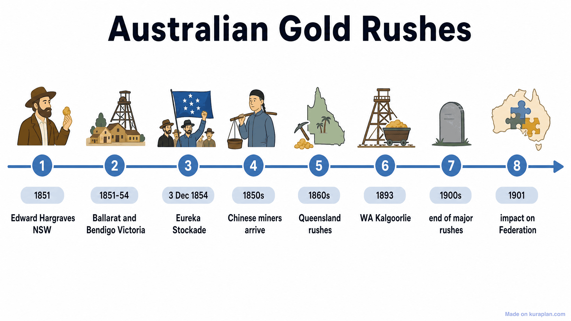 Australian Gold Rushes Timeline