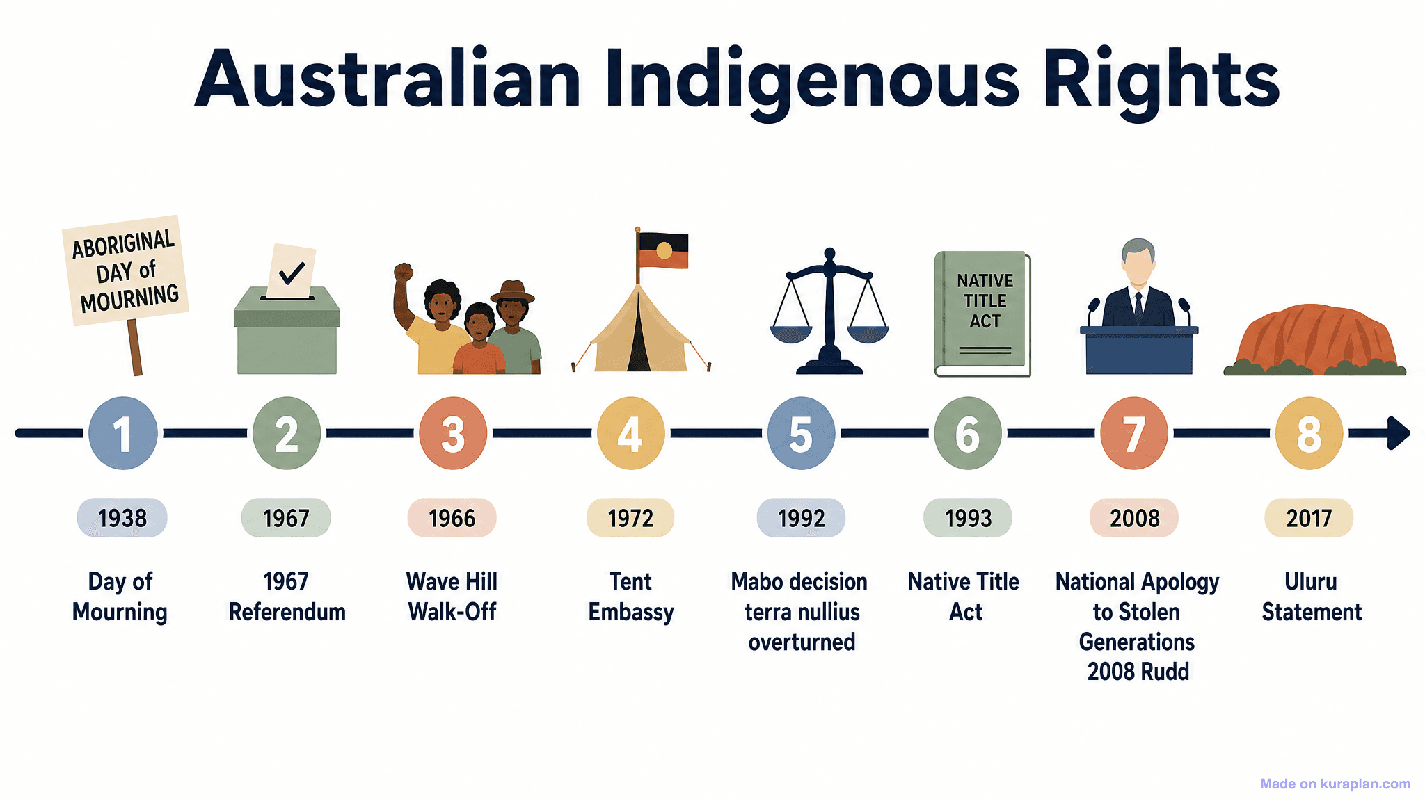 Australian Indigenous Rights Timeline