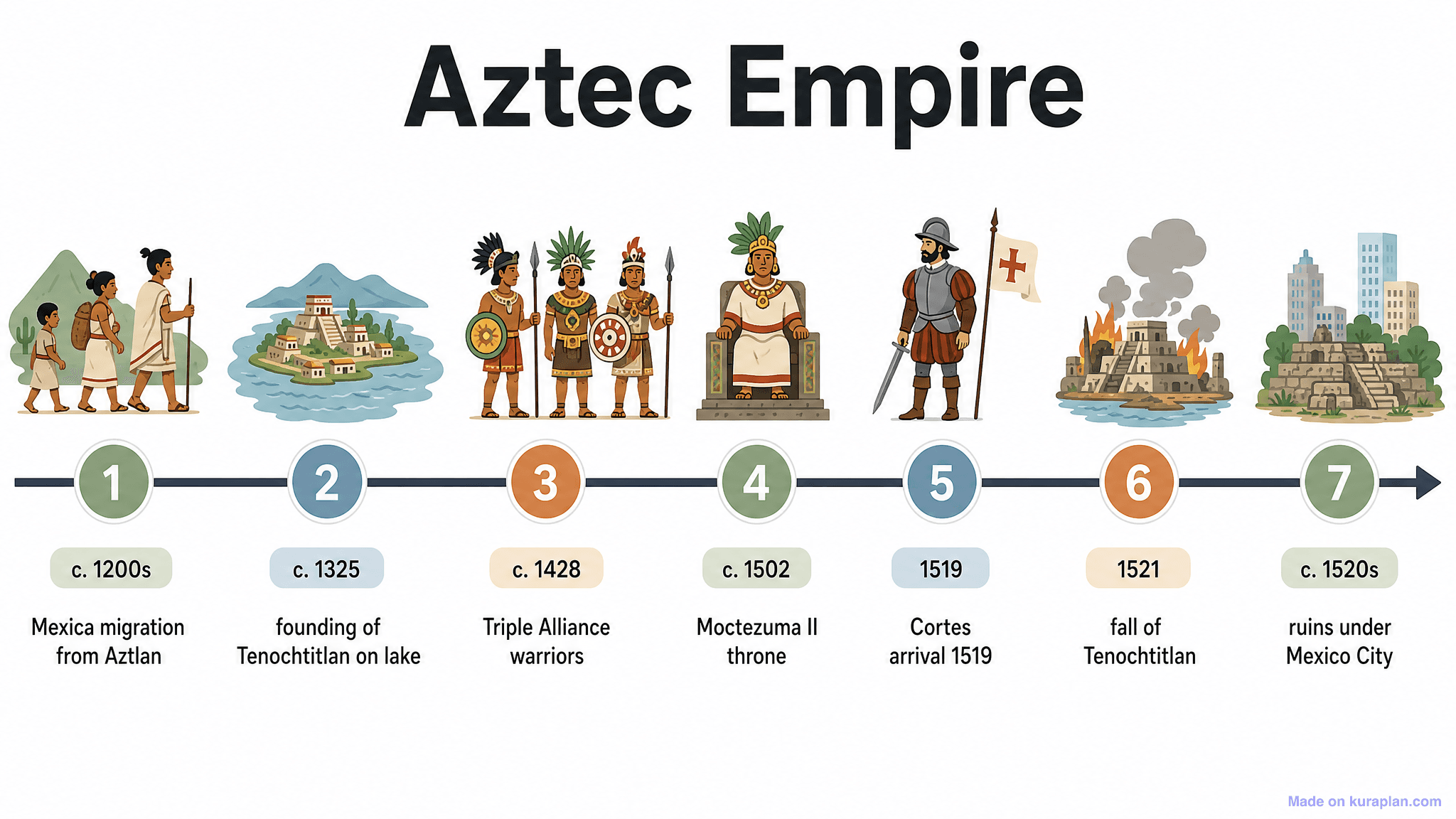 Aztec Empire Timeline