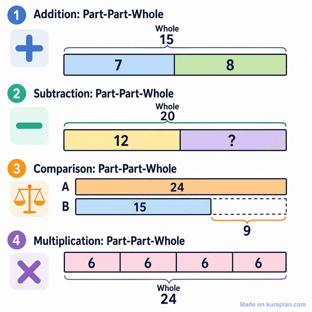Bar Model — Part-Part-Whole (simple)