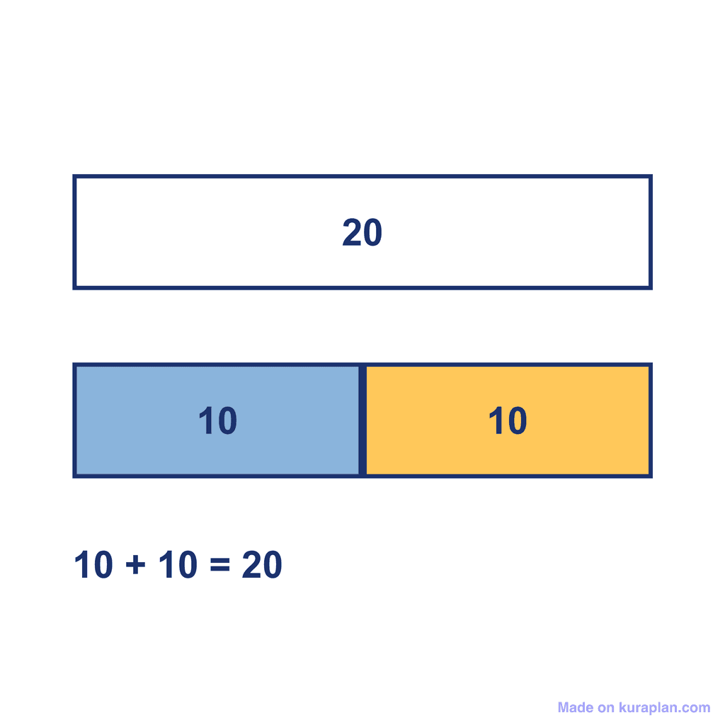 Bar Model — 10 + 10 = 20