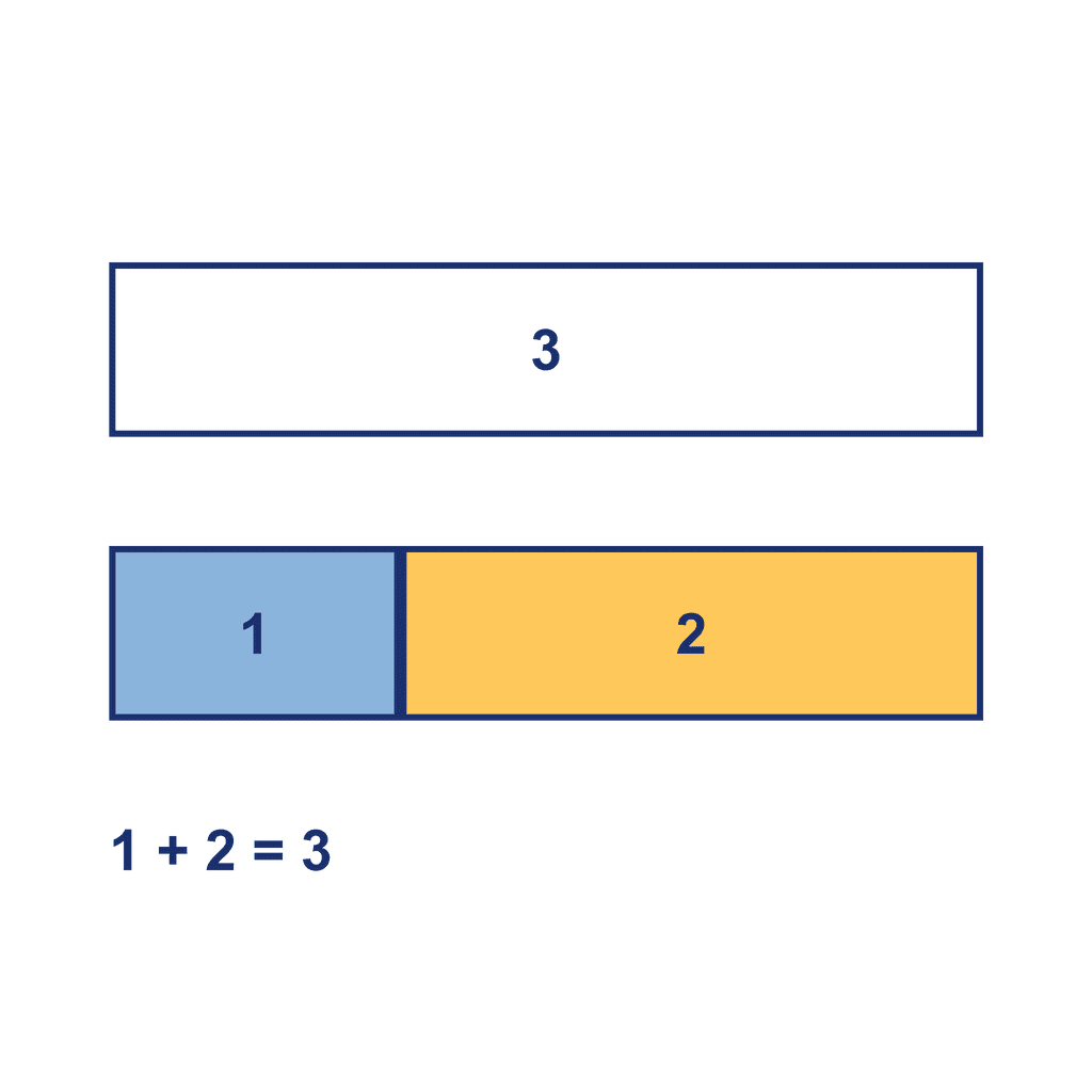 Bar Model — 1 + 2 = 3