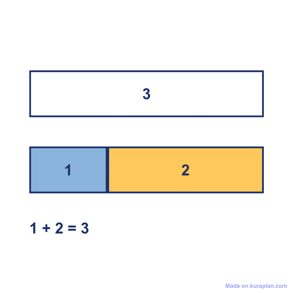 Bar Model — 1 + 2 = 3