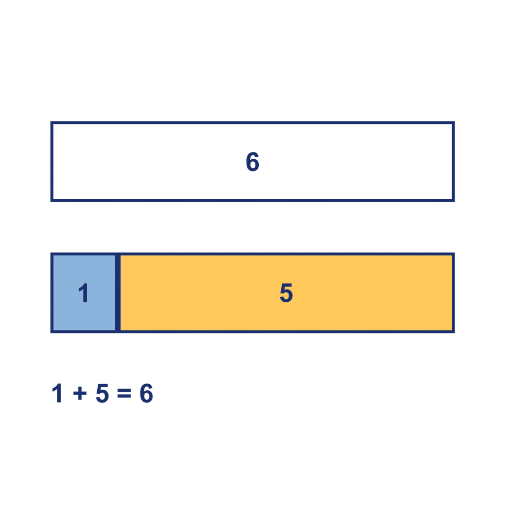 Bar Model — 1 + 5 = 6