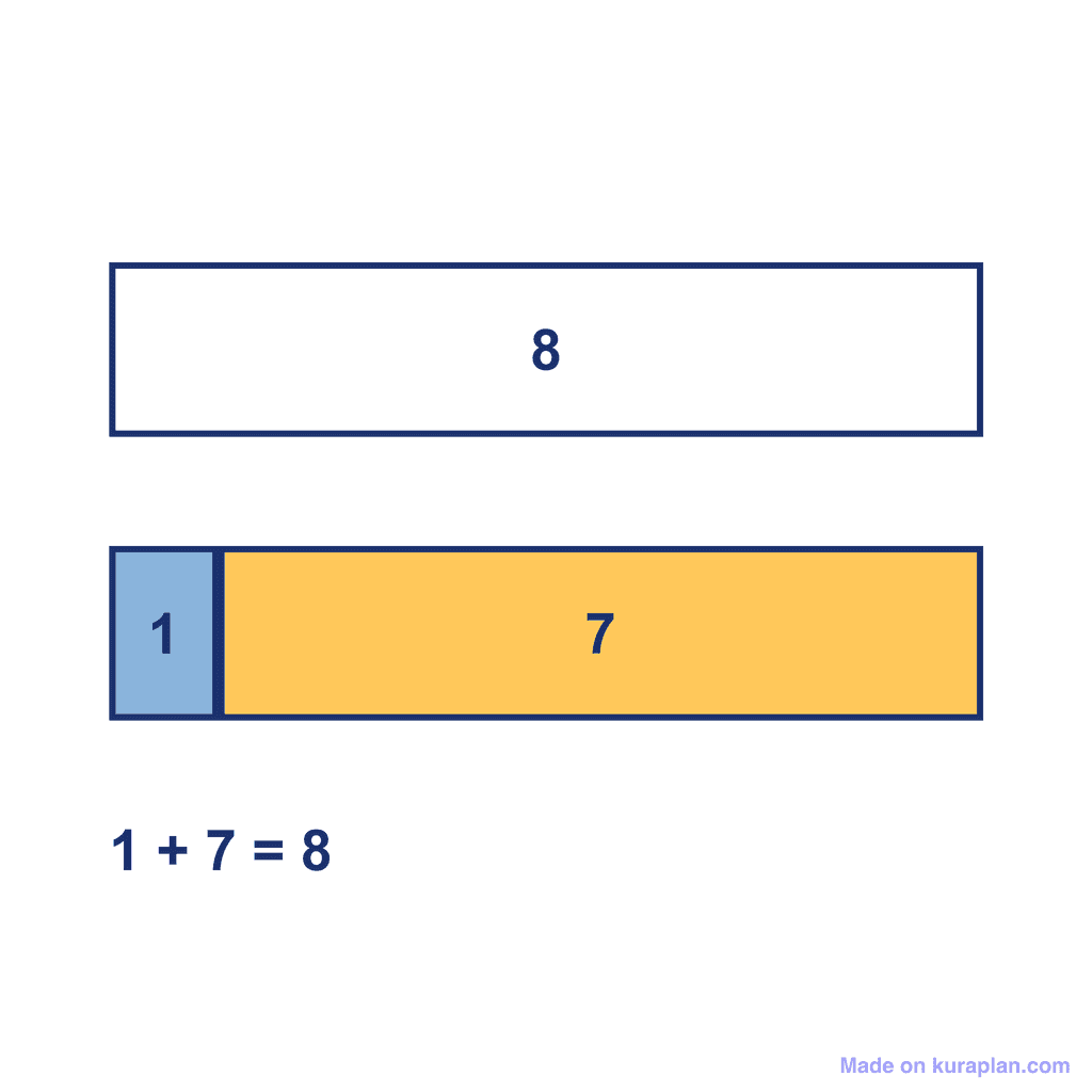Bar Model — 1 + 7 = 8