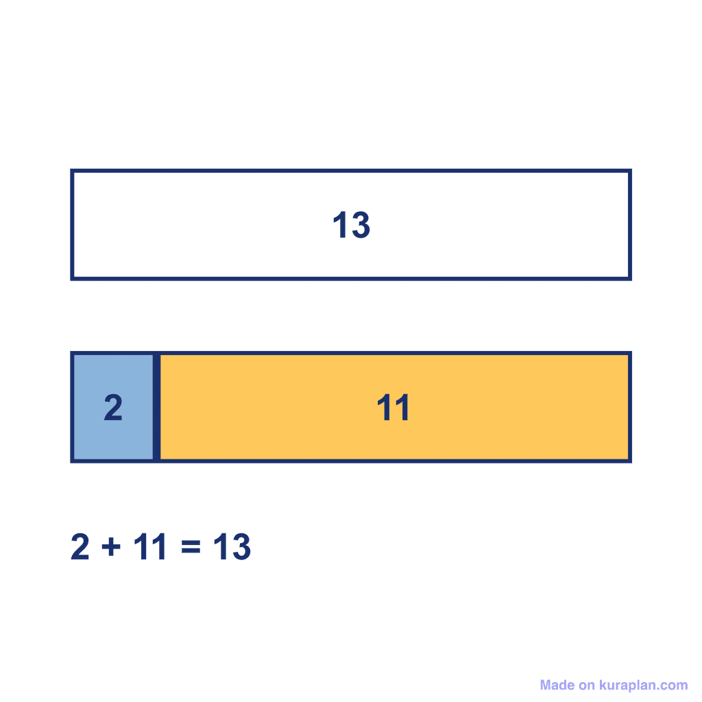 Bar Model — 2 + 11 = 13