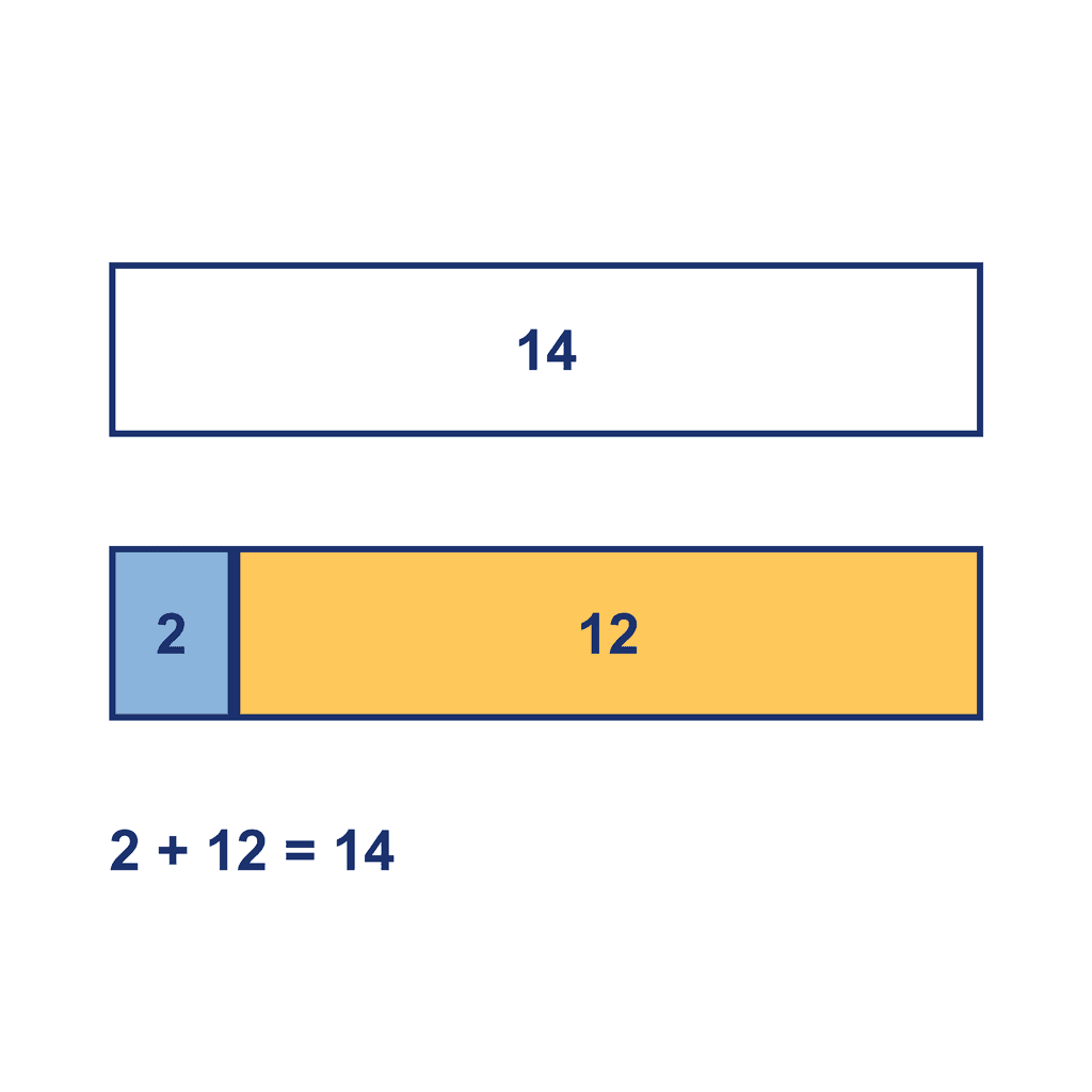 Bar Model — 2 + 12 = 14