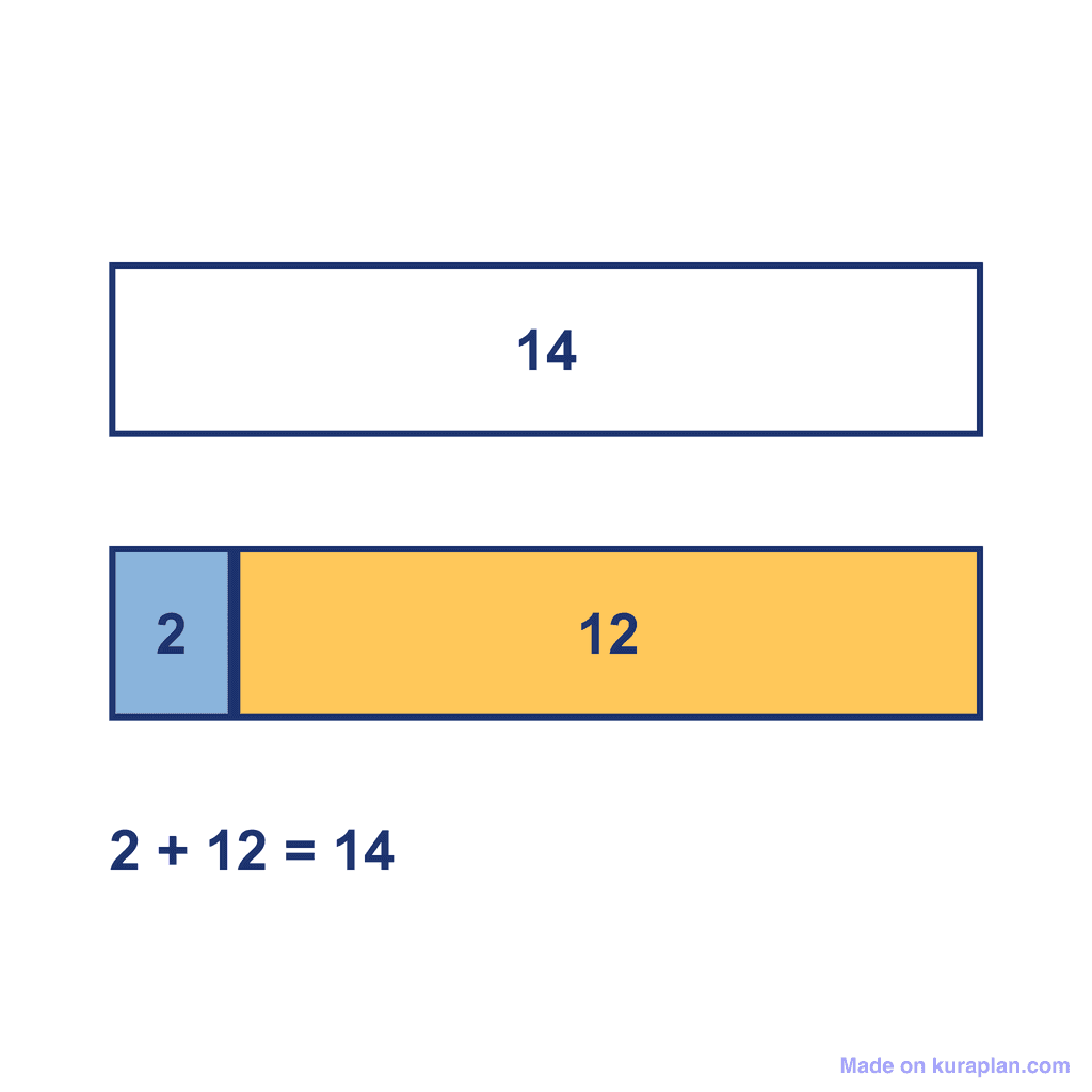 Bar Model — 2 + 12 = 14