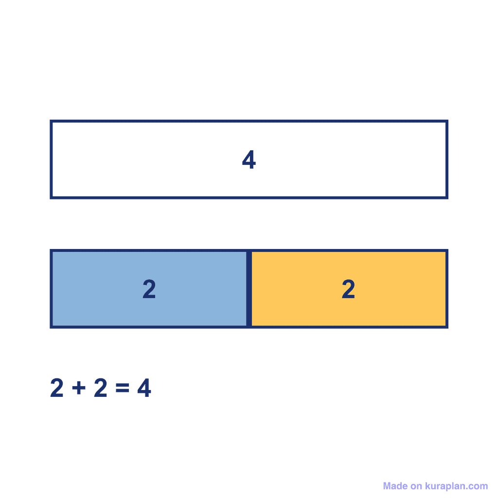 Bar Model — 2 + 2 = 4
