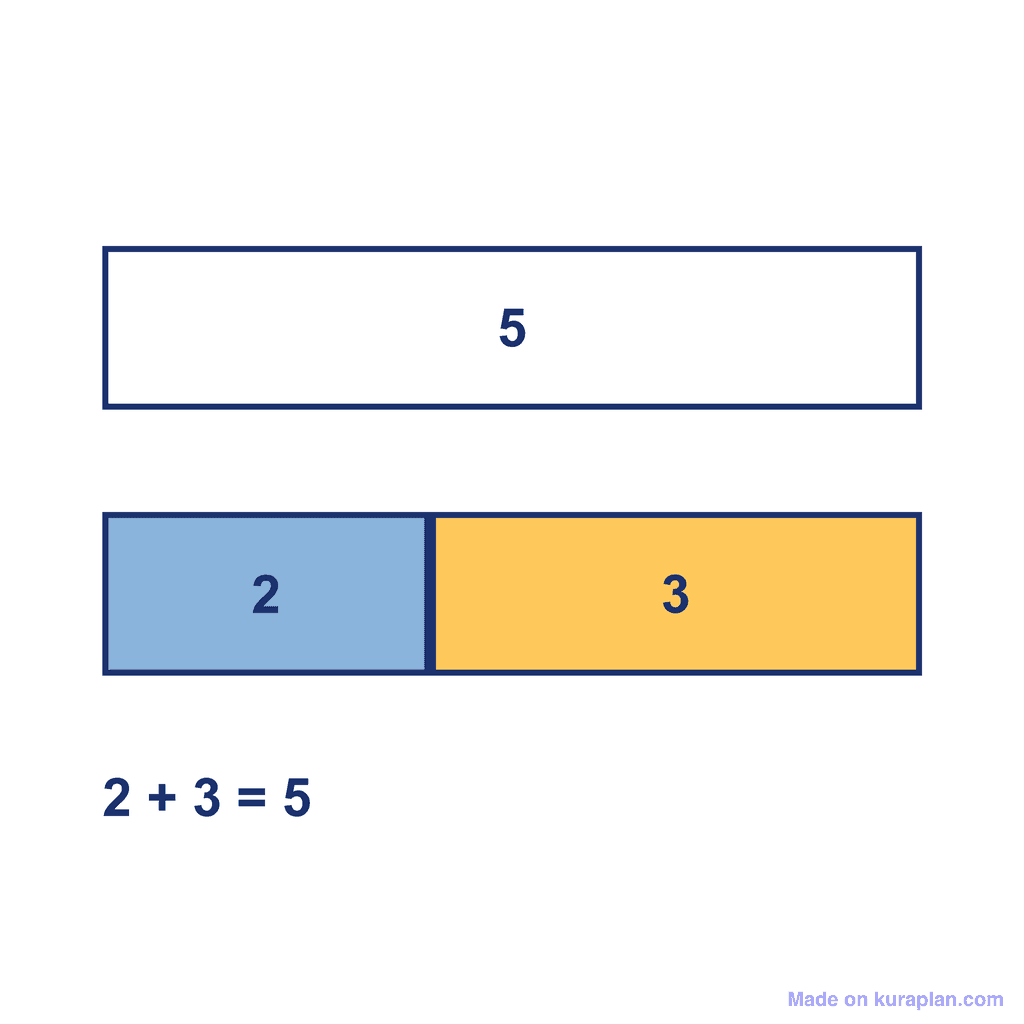 Bar Model — 2 + 3 = 5