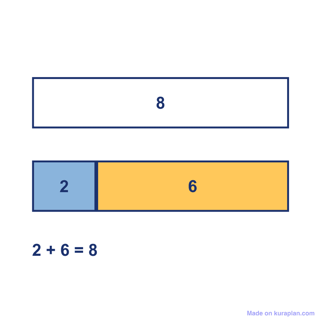 Bar Model — 2 + 6 = 8