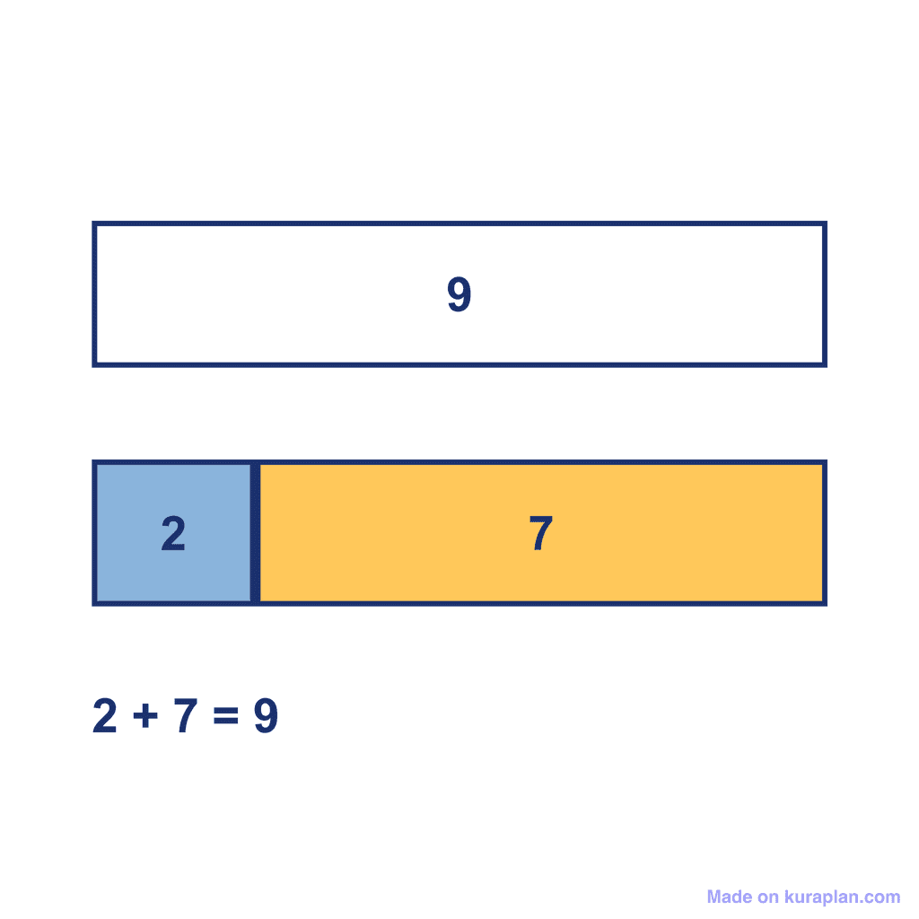 Bar Model — 2 + 7 = 9
