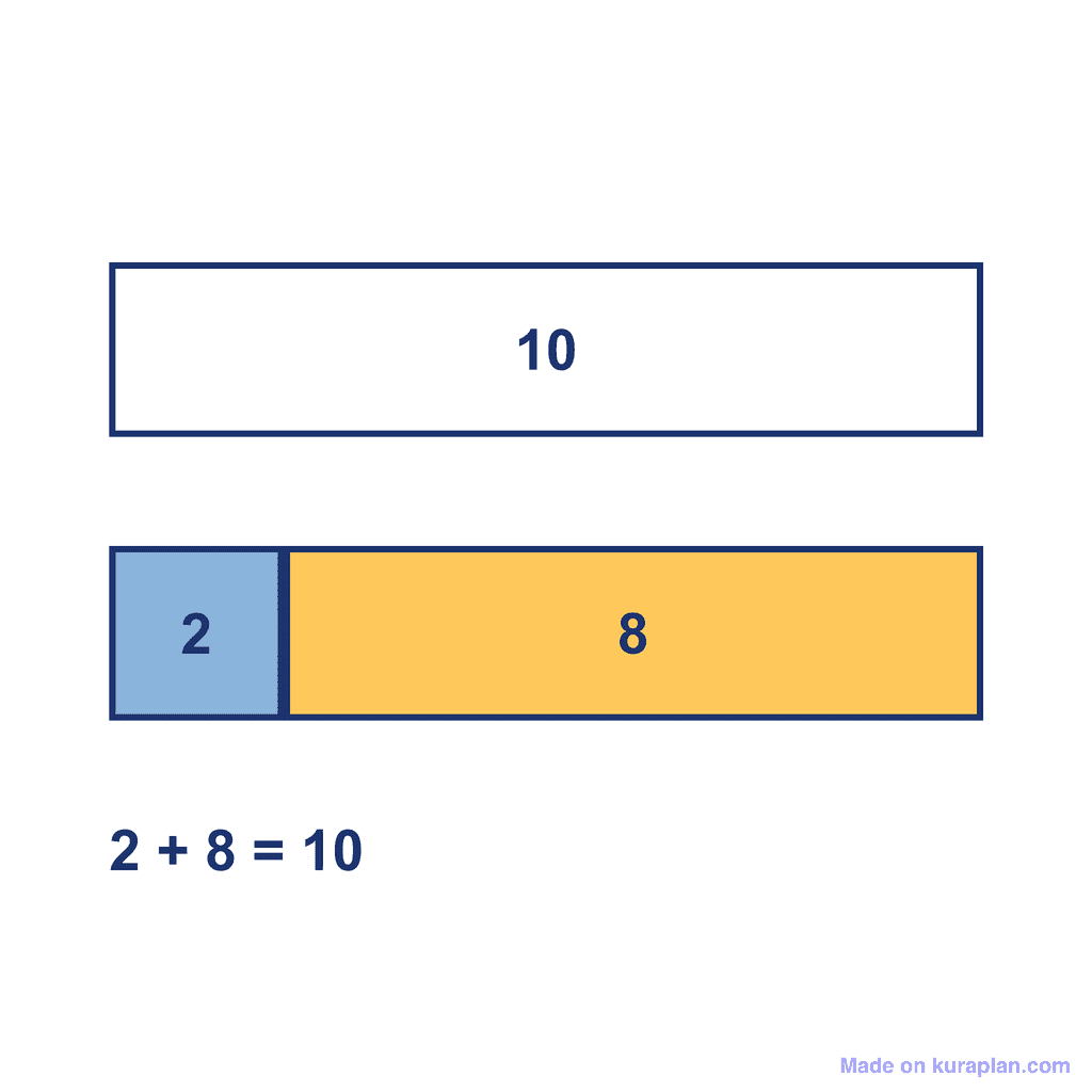 Bar Model — 2 + 8 = 10