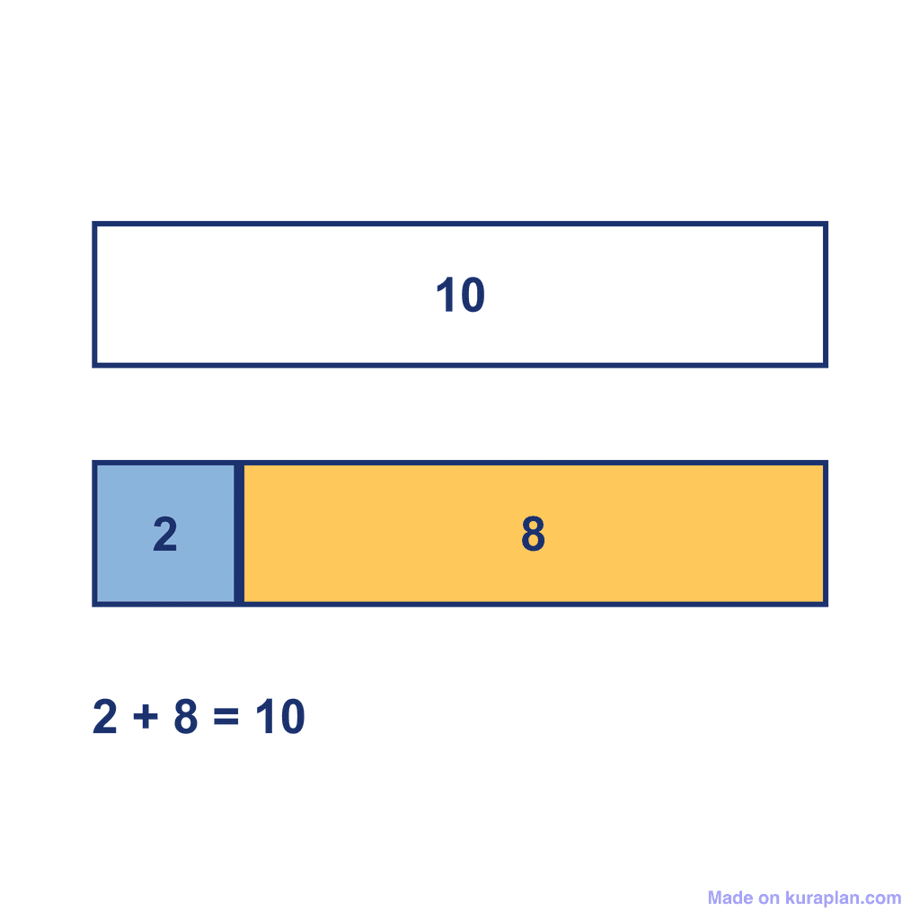 Bar Model — 2 + 8 = 10