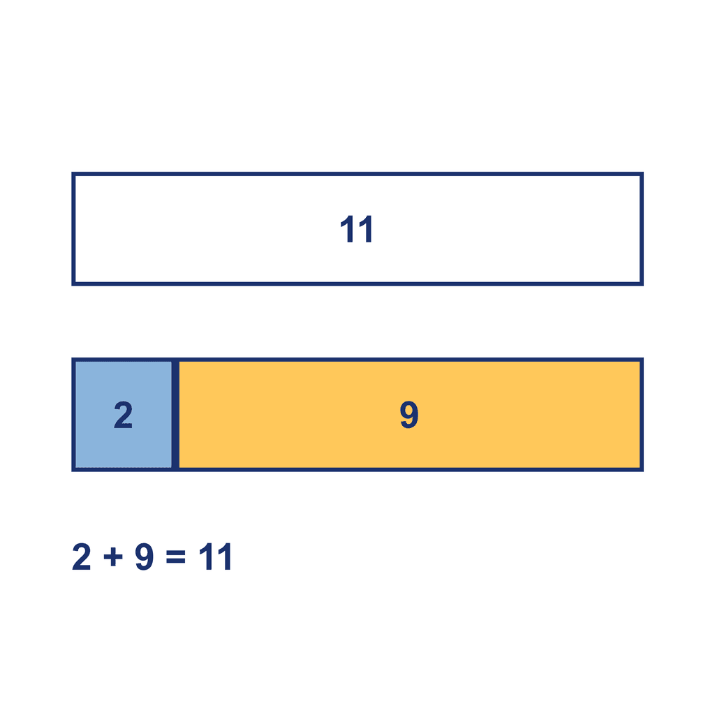 Bar Model — 2 + 9 = 11