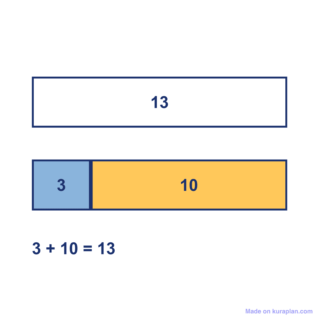 Bar Model — 3 + 10 = 13