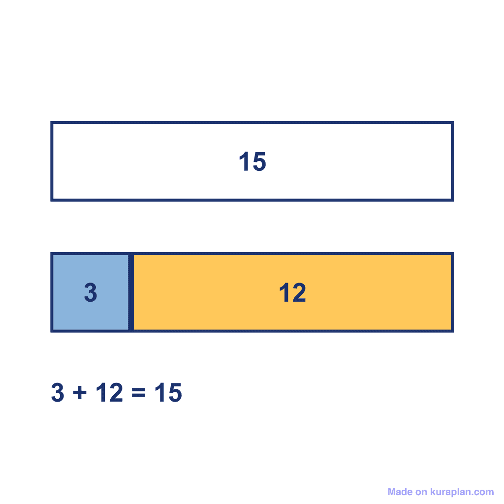 Bar Model — 3 + 12 = 15