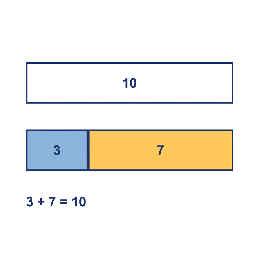Bar Model — 3 + 7 = 10