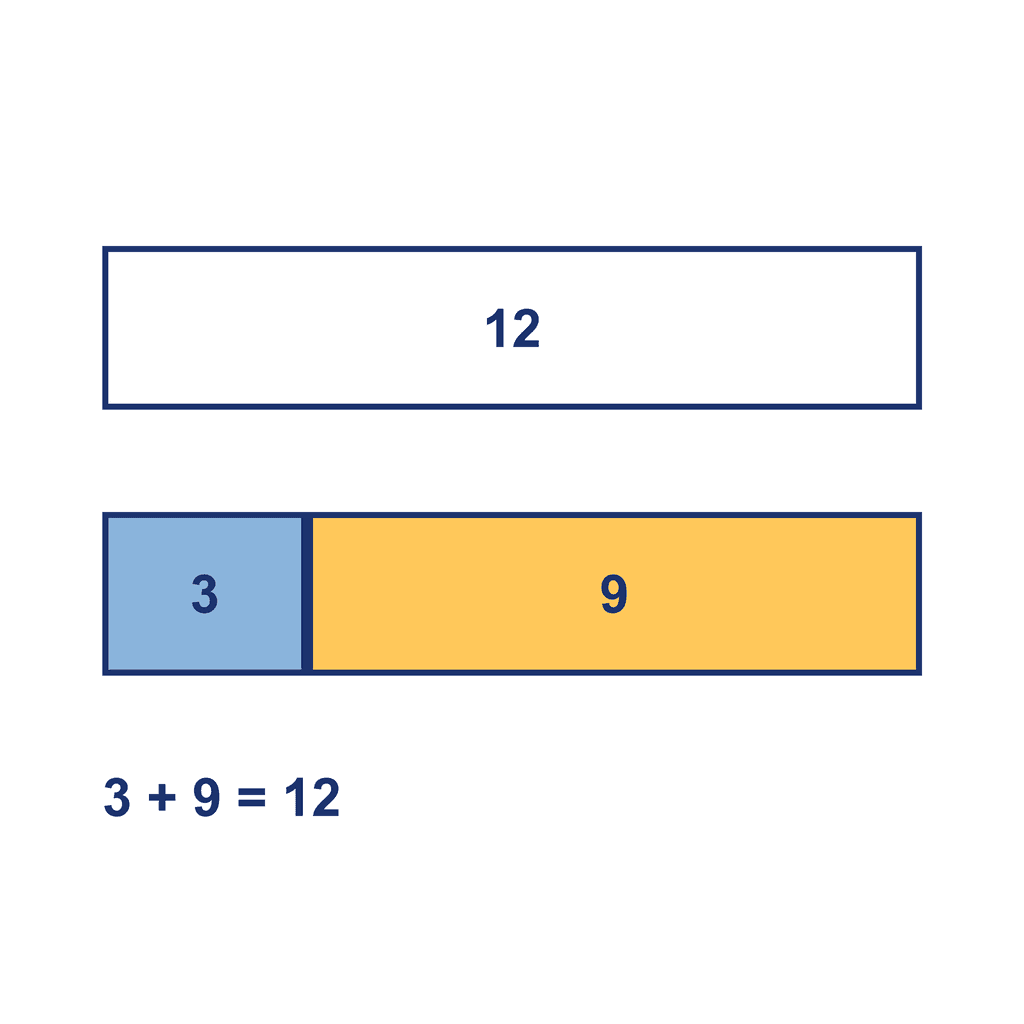 Bar Model — 3 + 9 = 12