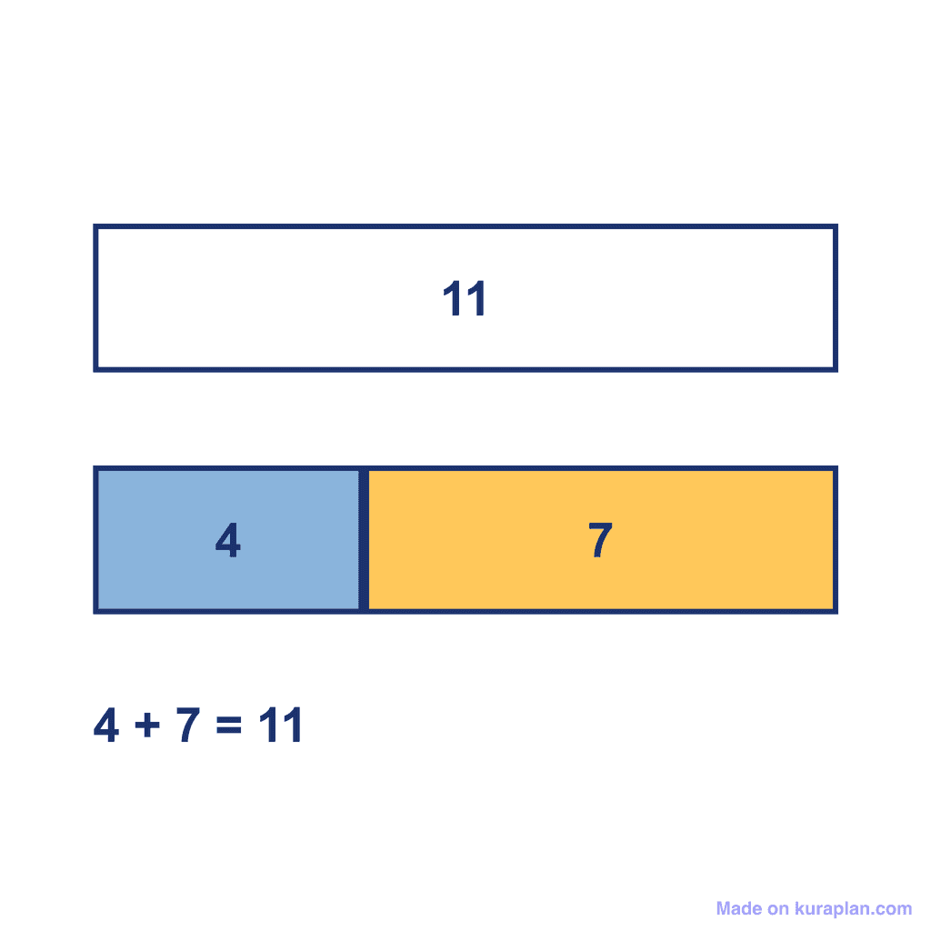 Bar Model — 4 + 7 = 11