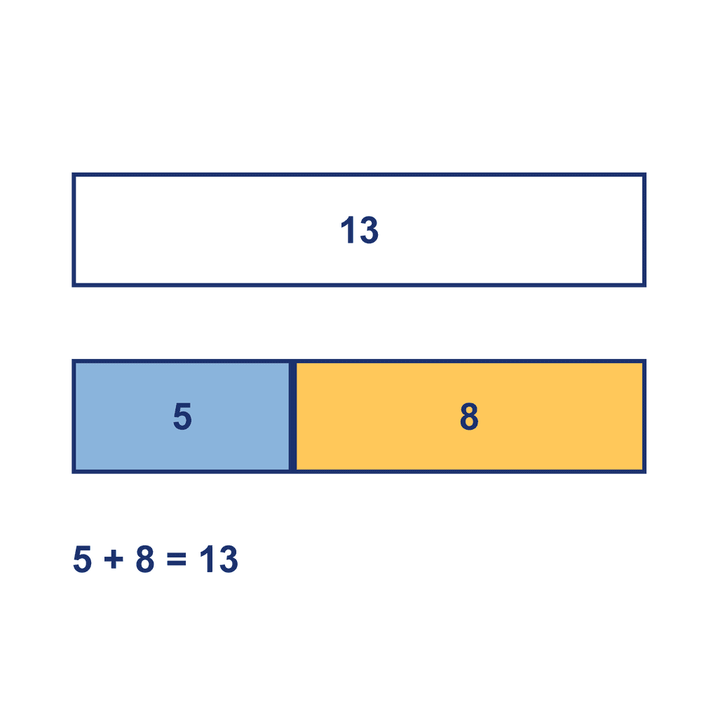 Bar Model — 5 + 8 = 13