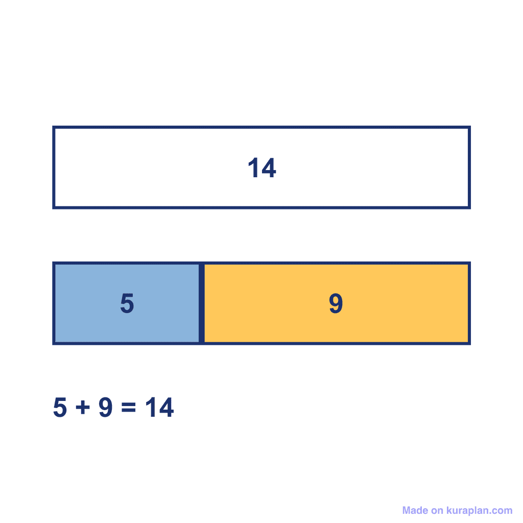 Bar Model — 5 + 9 = 14