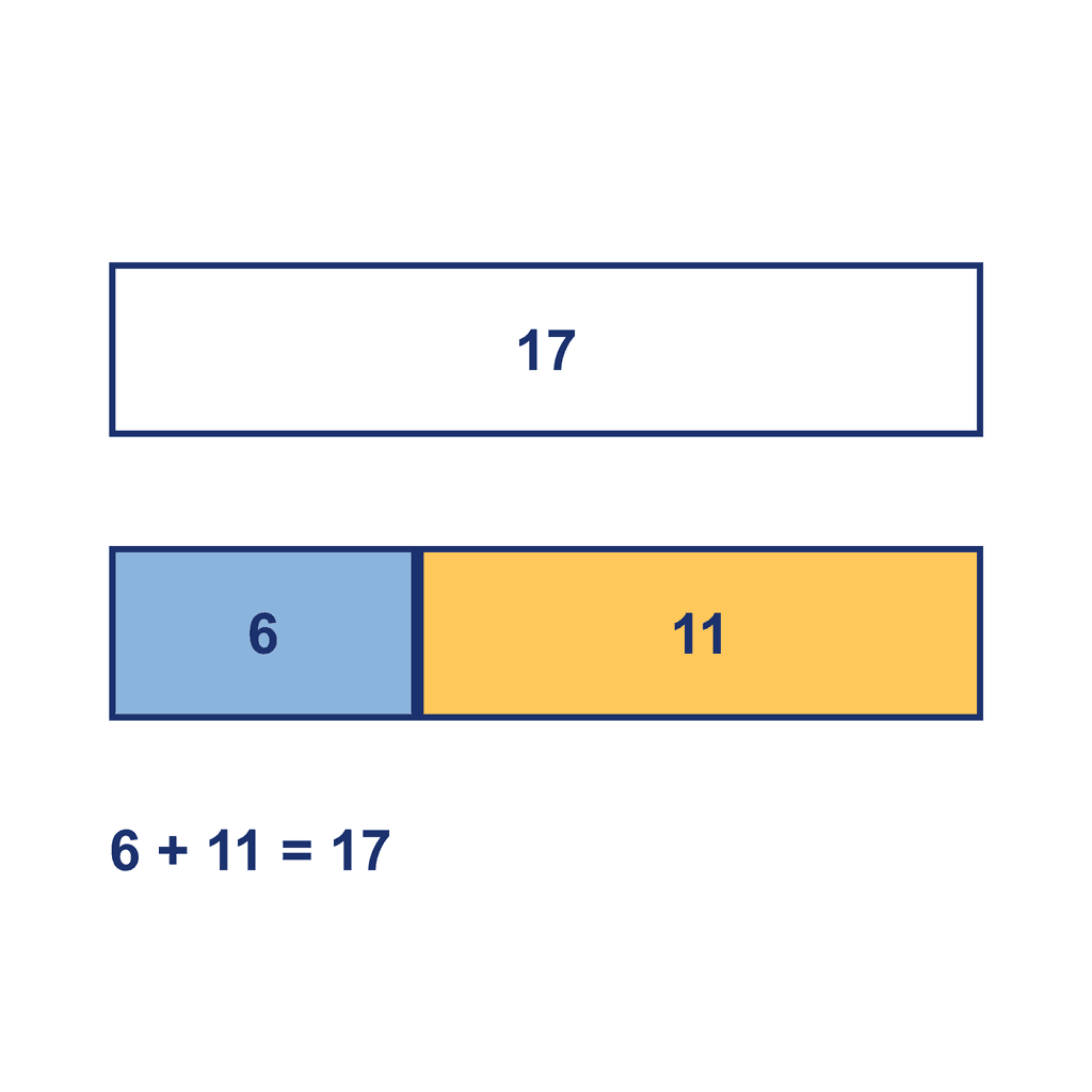 Bar Model — 6 + 11 = 17