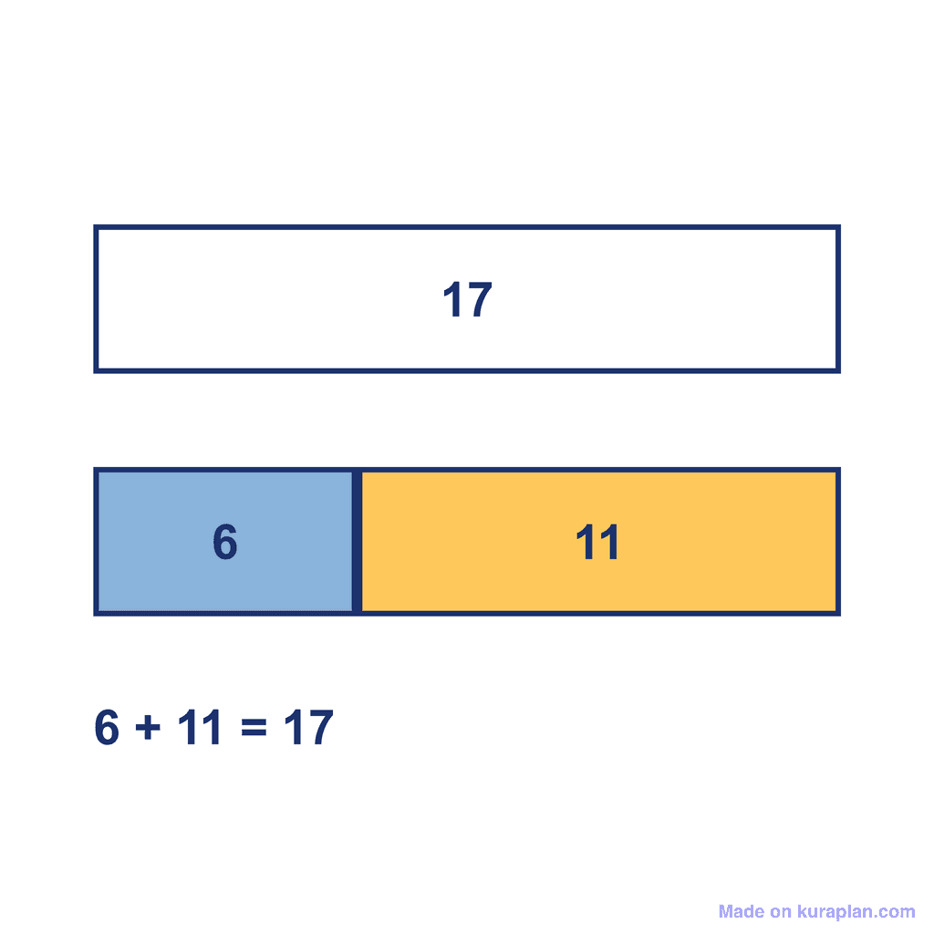 Bar Model — 6 + 11 = 17