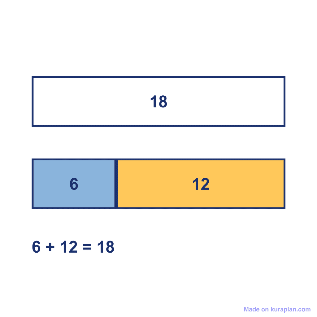 Bar Model — 6 + 12 = 18