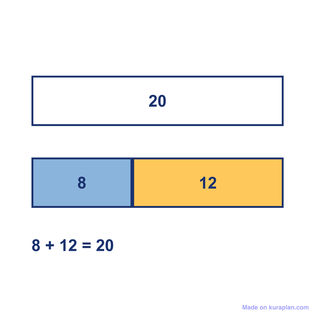 Bar Model — 8 + 12 = 20
