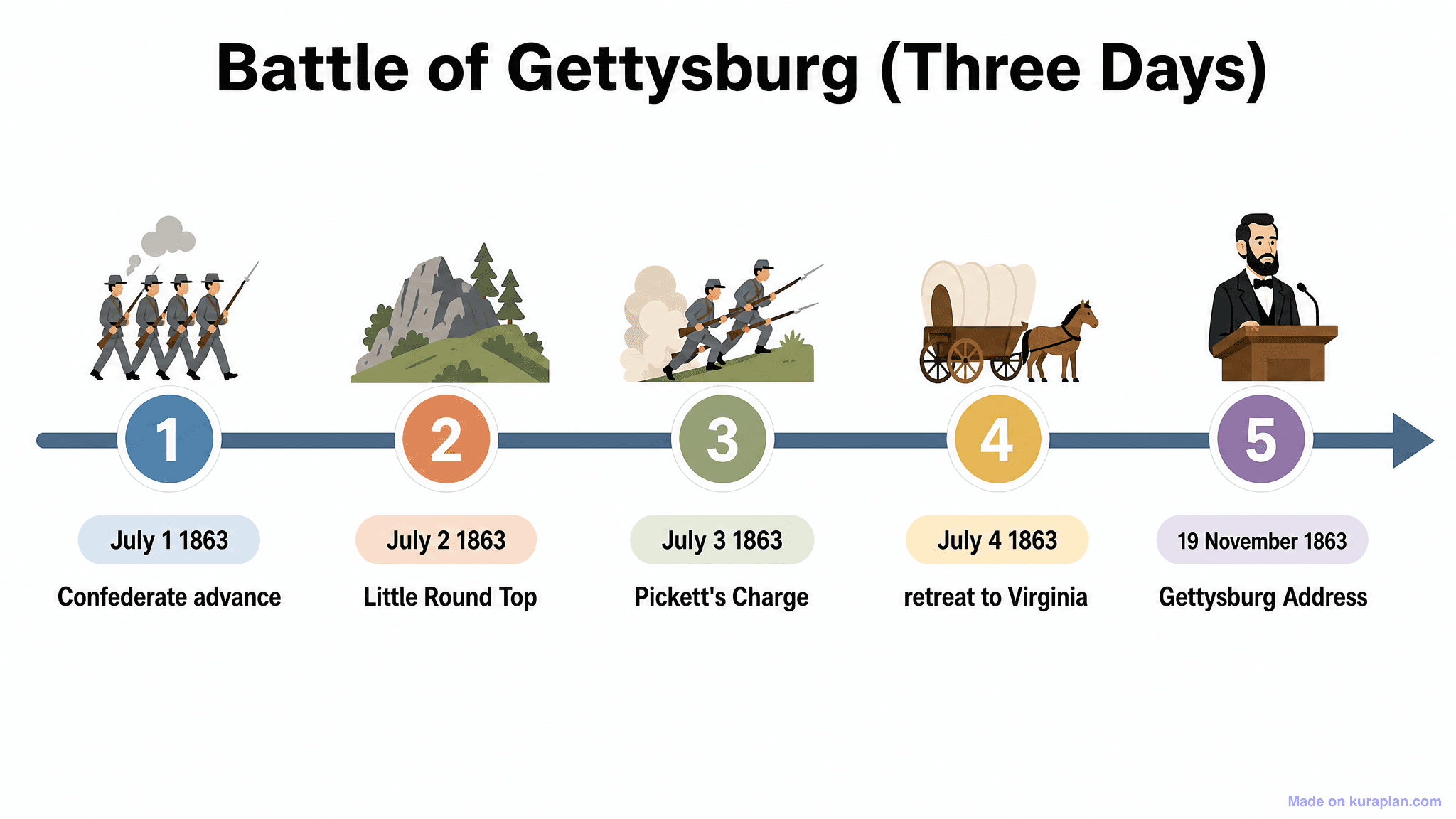 Battle of Gettysburg (Three Days) Timeline