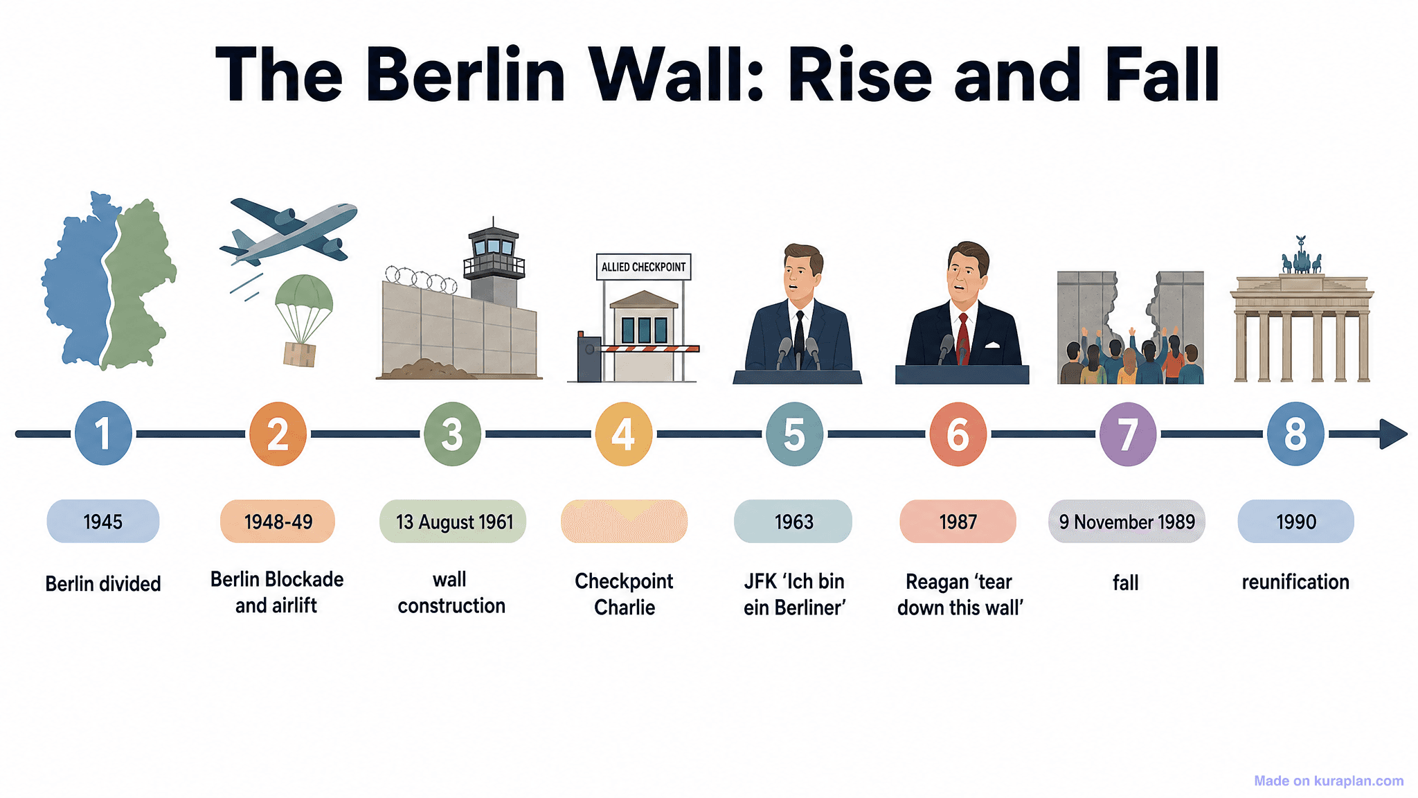 The Berlin Wall: Rise and Fall Timeline