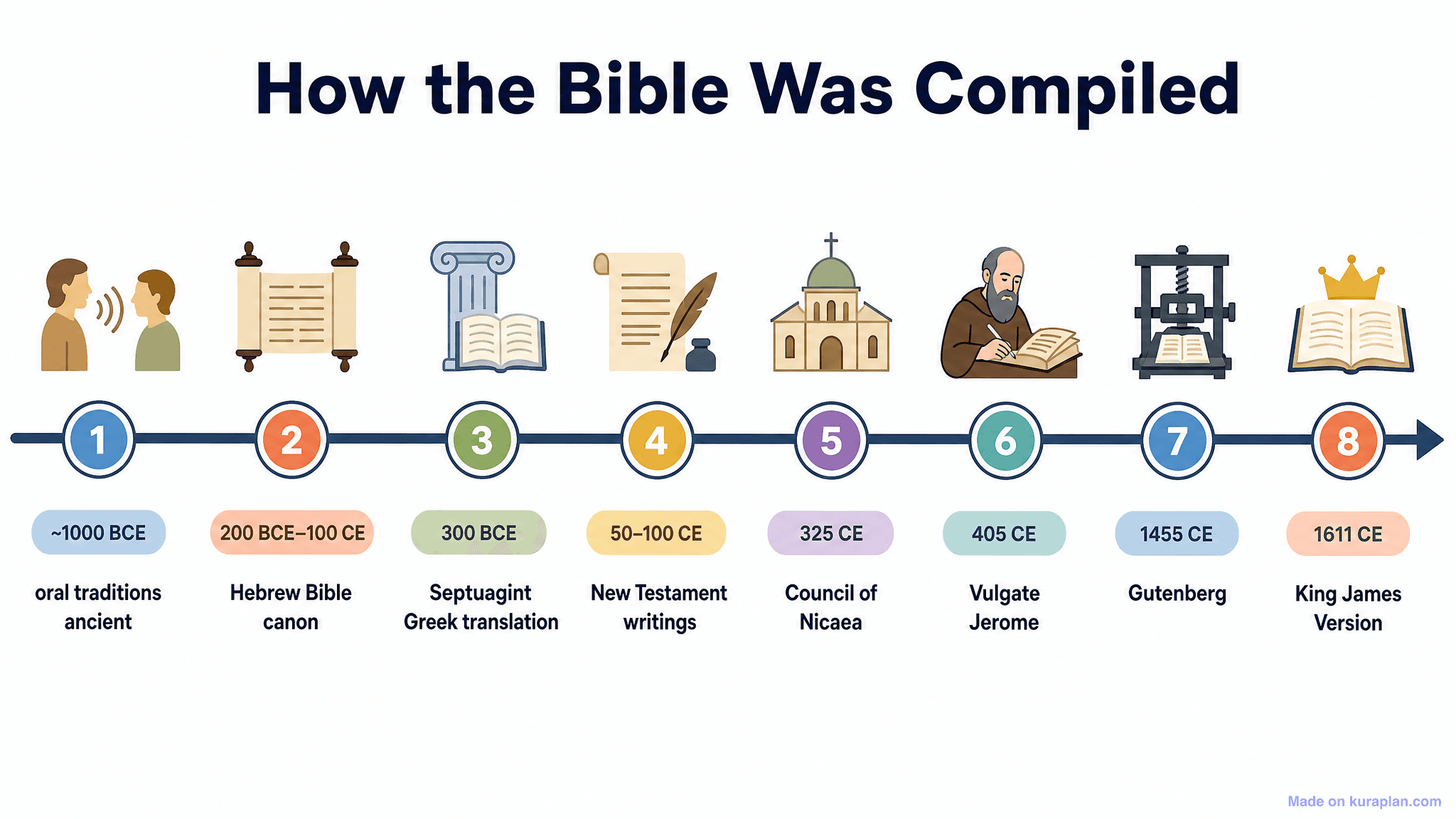 How the Bible Was Compiled Timeline