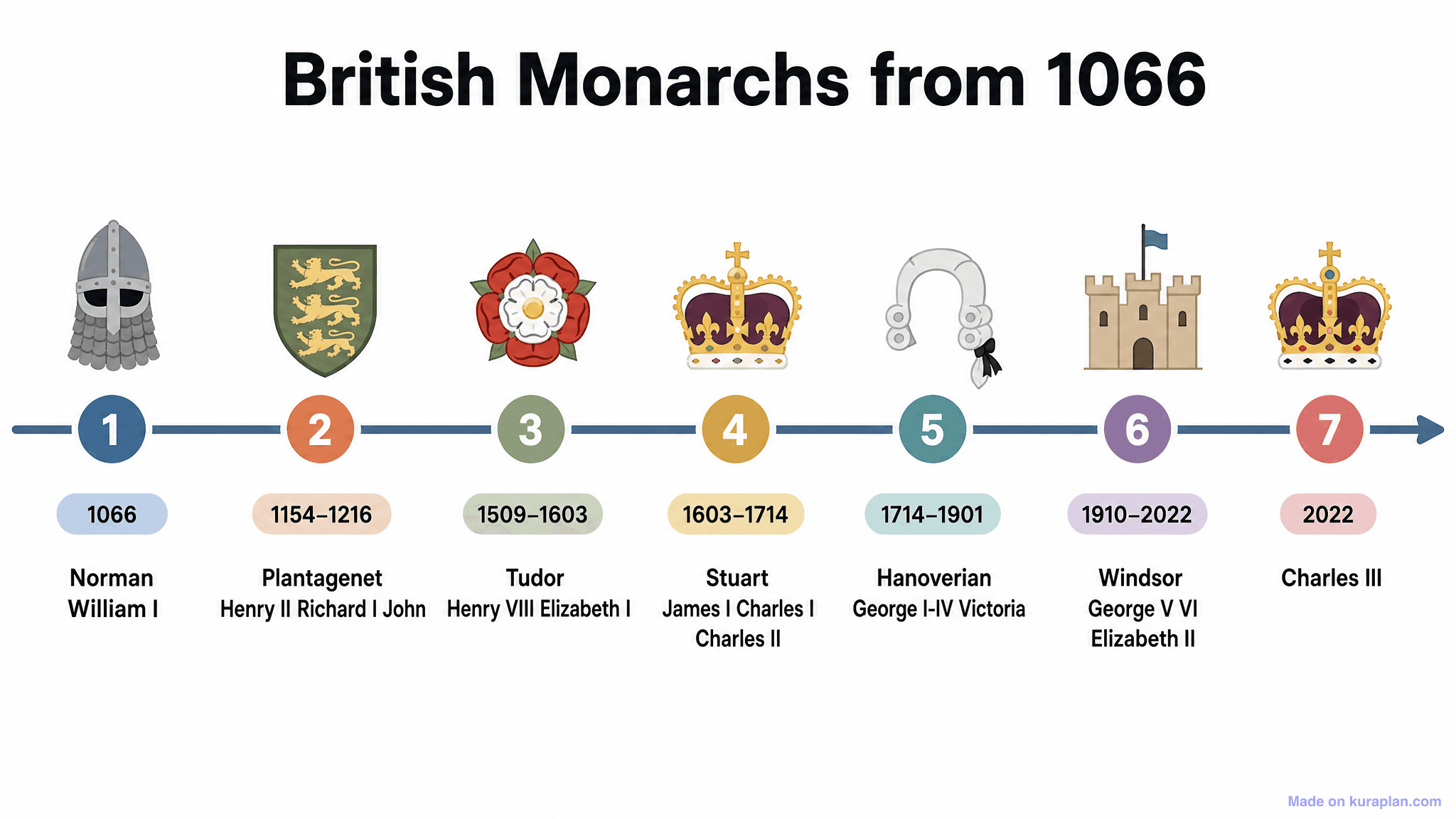 British Monarchs from 1066 Timeline