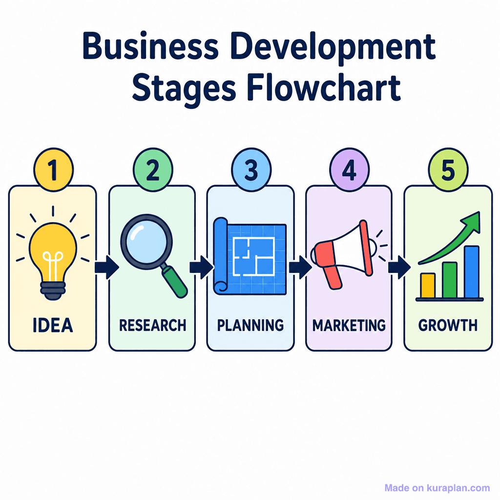 Business Development Stages Flowchart (simple)