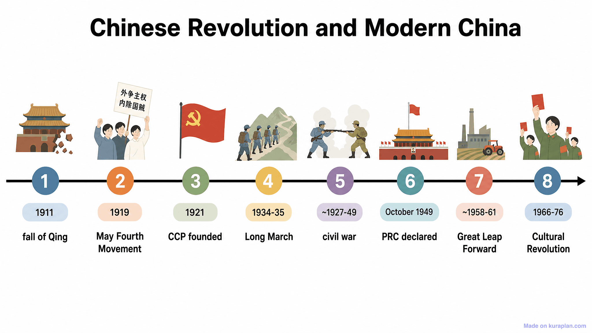 Chinese Revolution and Modern China Timeline