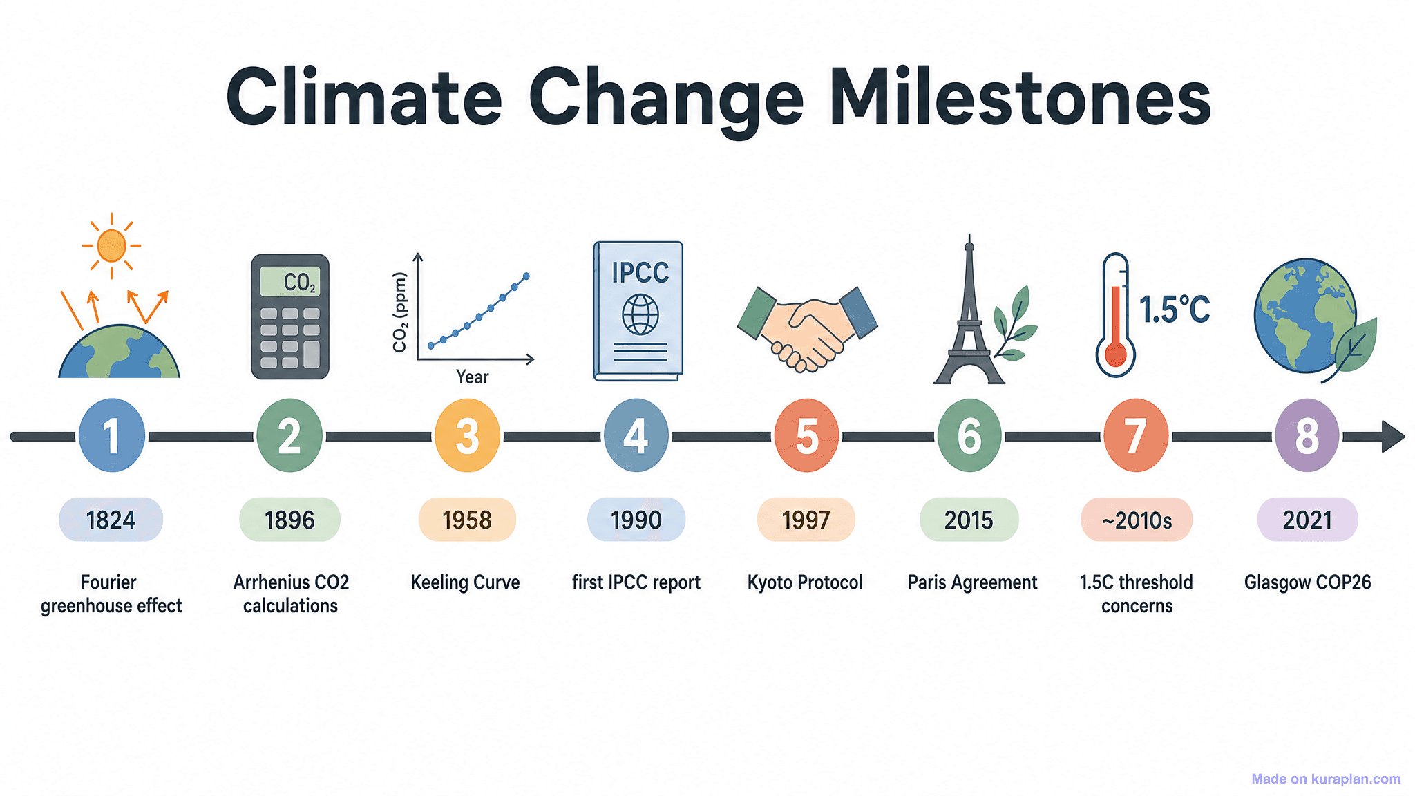 Climate Change Milestones Timeline