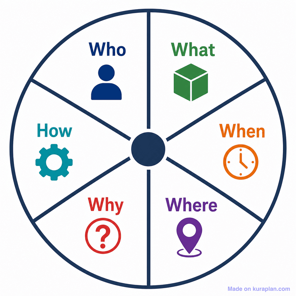 Comprehension 5w1h Wheel