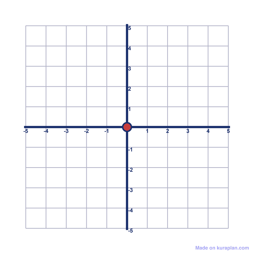 Coordinate Grid — (0, 0)