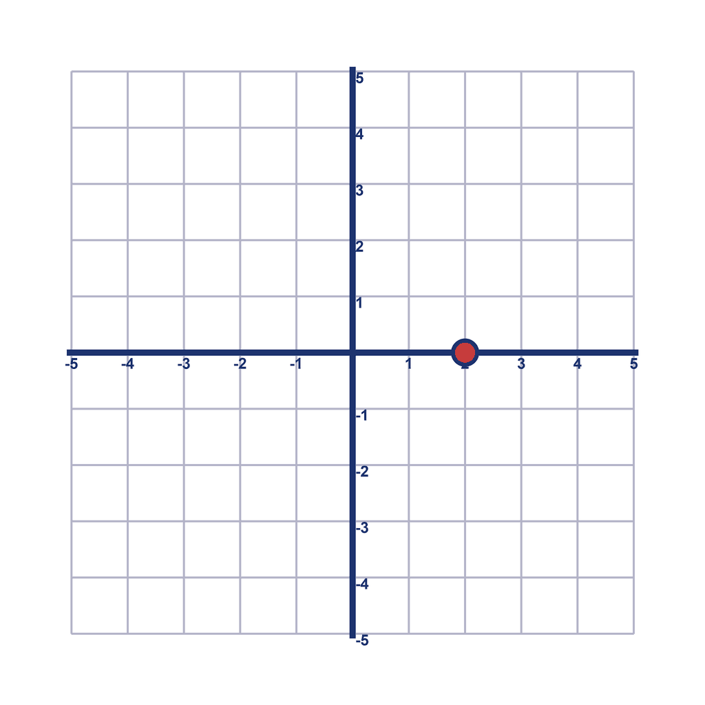 Coordinate Grid — (2, 0)
